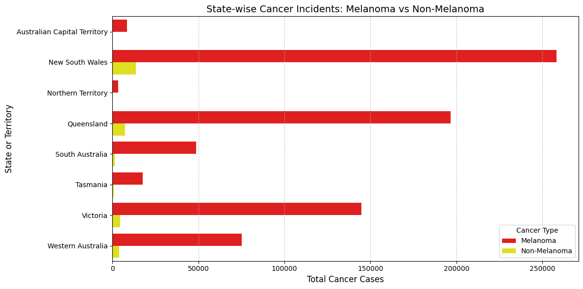 State-wise Cancer Incidents