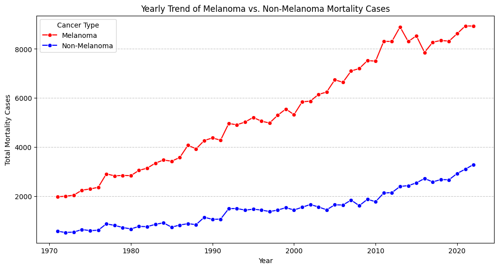 Melanoma vs Non-Melanoma Mortality
